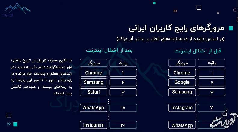 گزارش ابر دراک از اختلال اینترنت: فیلترینگ به سرویسها و وبسایتها آسیب زده است